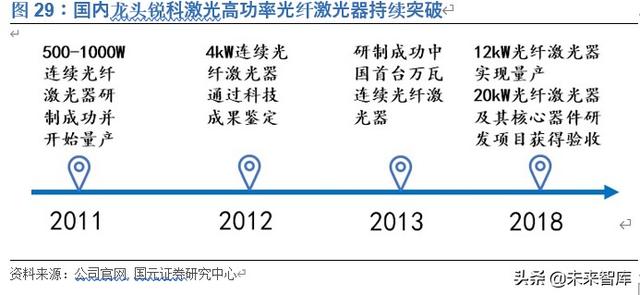 光纤激光器行业深度报告：价格战加速行业发展，垂直整合强者恒强