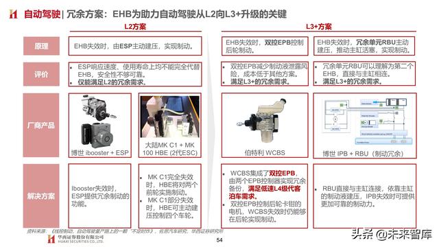 智能汽车专题报告：制动系统，电动智能催化，国产曙光已现
