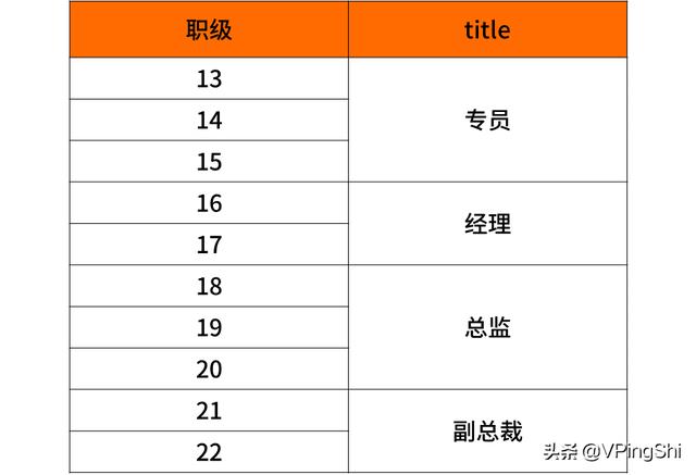 周末彩蛋：内部披露！最新互联网大厂的薪资和职级一览