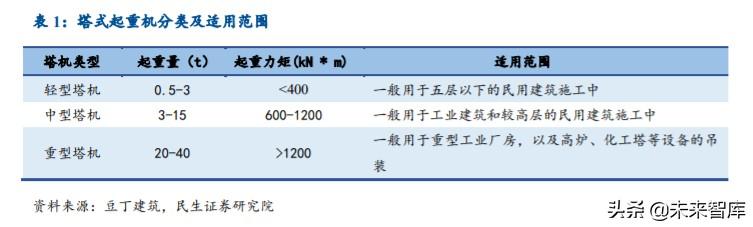 塔机租赁行业深度报告：装配式建筑引领变革，集中度提升利好龙头