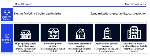 麦肯锡预测：模块化建筑将是建筑行业下一个重大转变的时机