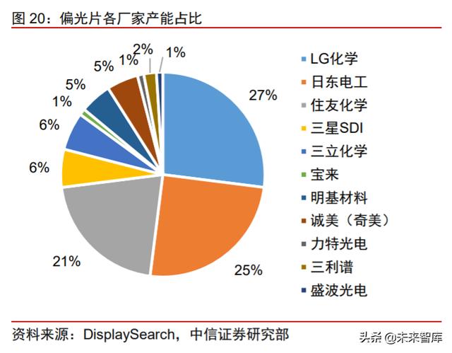面板行业深度报告：产业转移+景气向上，LCD国产材料有望受益