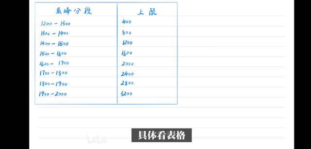 国服竟然如此简单，手把手教你上国服