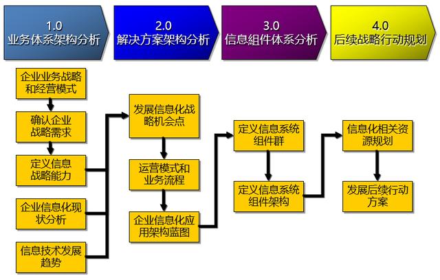 从企业架构到信息化规划，从现状调研到架构设计的核心逻辑