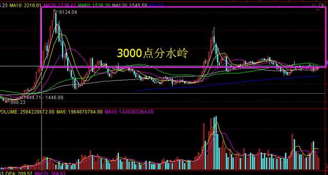 A股坚守3000点不破神话，难道3000点是铁顶吗？