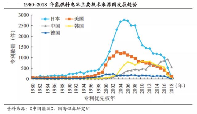 复制特斯拉：氢燃料电池的能源革命