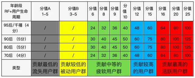 用户分层模型