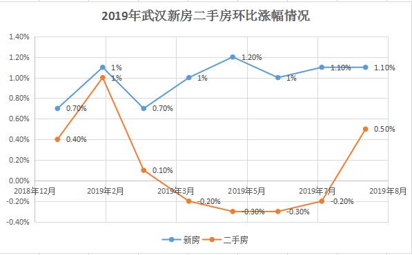 连续下跌4个月之后 武汉二手房止跌上涨0.5%
