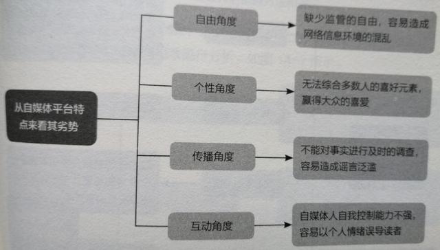 自媒体优势劣势分析