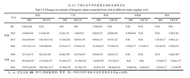 大闸蟹死后要不要吃，该如何判断？