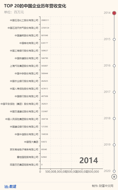 2020中国500强：石化基建行业霸榜，最赚钱10家公司总利润1.7万亿