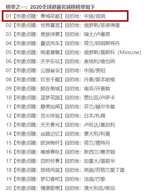 2020百强网红城市：成都第6，重庆第10，贵阳昆明一言难尽