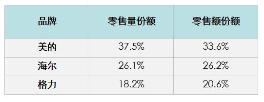 2020空调最新排名：格力排第三，前两名是谁？