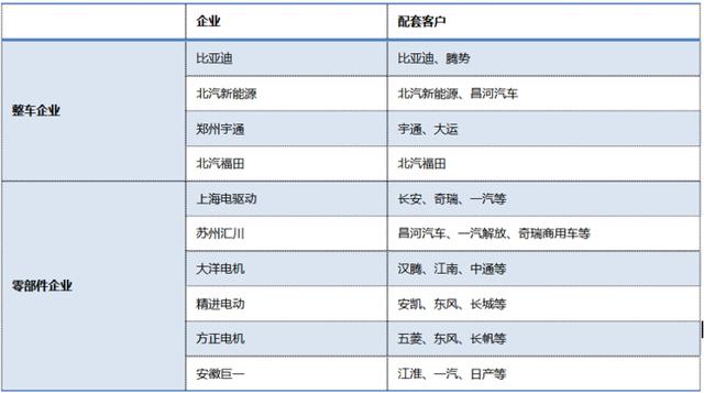 2020新能源汽車(chē)電機電控行業(yè)發(fā)展分析