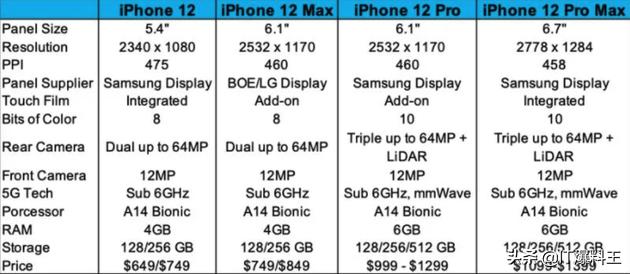 引入国产屏、128G起步！iPhone 12全系配置表曝光：顶配没过万