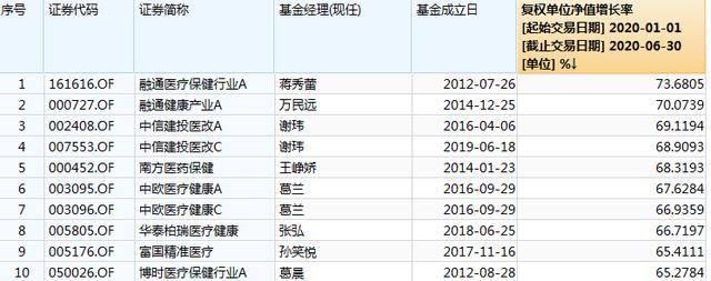 基金“半年考”：医疗类基金霸占榜单，债券型基金反“承压”