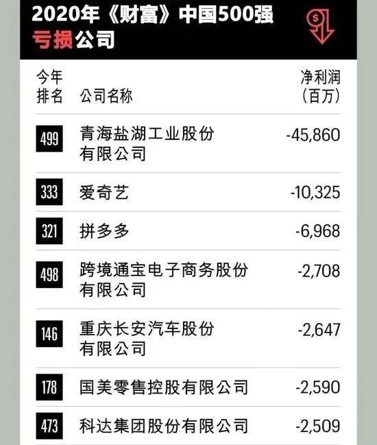 2020中国500强：石化基建行业霸榜，最赚钱10家公司总利润1.7万亿