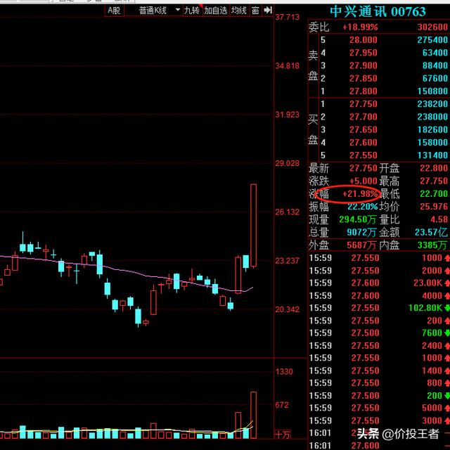 A股，上证指数继续放量小幅上行，预示着什么，
