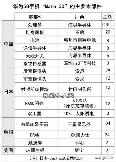 外媒拆解华为5G手机："去美国化"大获成功，国产零部件占比42%