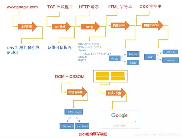 浏览器的底层是如何完成一次网络请求的？