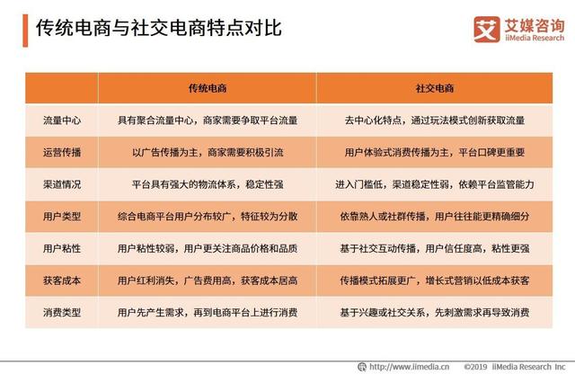 “双品网购节”首次拥抱社交电商：社交电商发展现状与趋势分析