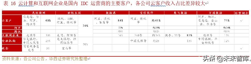 IDC行业深度研究与投资策略：行业供需格局研究