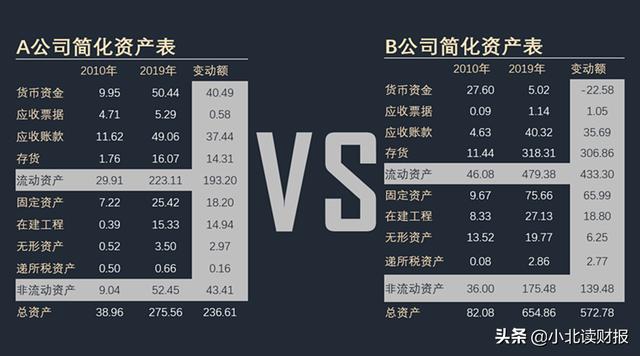 读好财报，找好公司——简化报表分析法之案例
