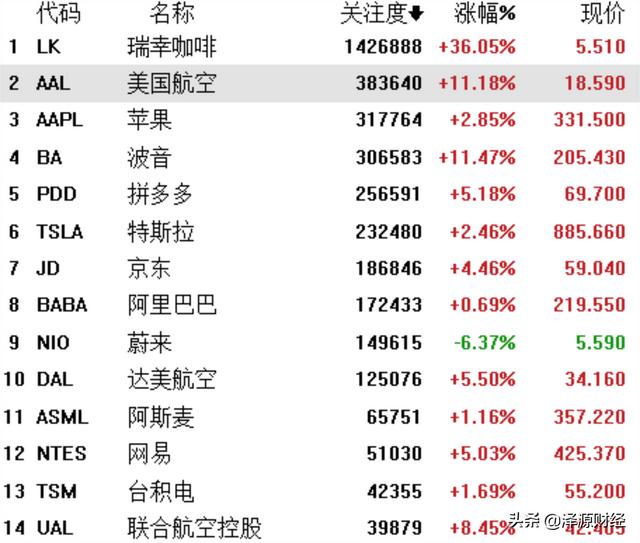 外围集体大涨，纳指创历史新高，沪指下周挑战