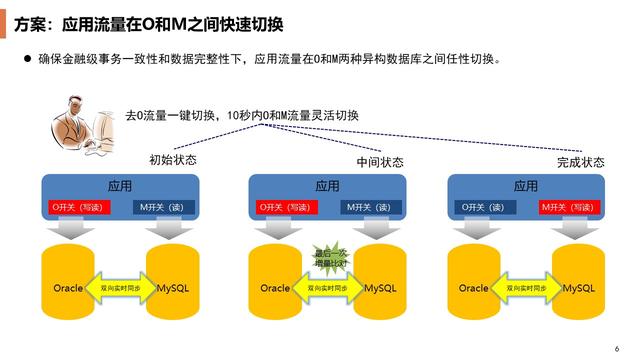 陆金所如何在线更换金融核心场景的 Oracle 数据库