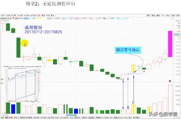短线经典乾坤阳战法图解，建议收藏