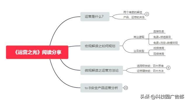 产品运营方法论