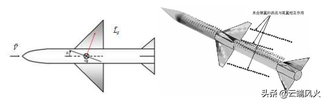 导弹在设计中，常用的气动布局方案有哪些？各