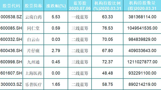 A股24只主力持仓优质医药蓝筹一览，保持稳定的高速增长