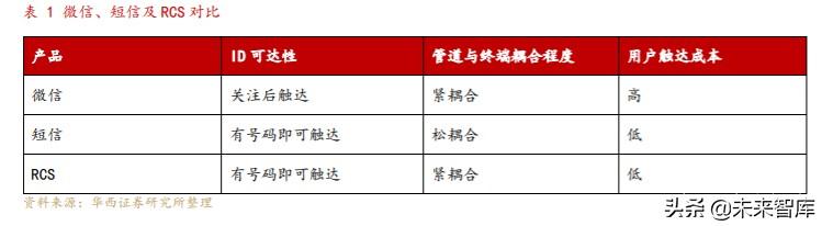 5G消息专题报告：企业服务新入口，RCS生态初现峥嵘