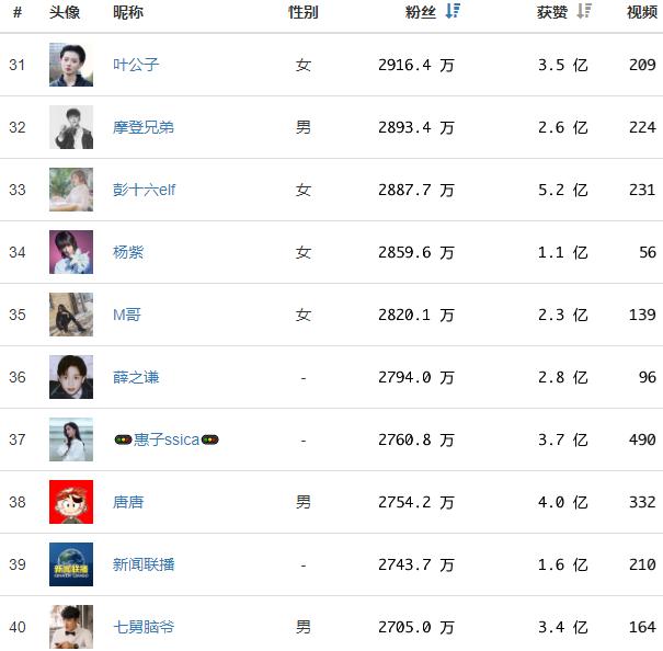 抖音网红排行榜：人民日报占据第1，央视新闻第2，陈赫只排第三