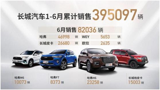 连续4个月环比增长，即将推全新哈弗H6，长城汽车6月销量超8万