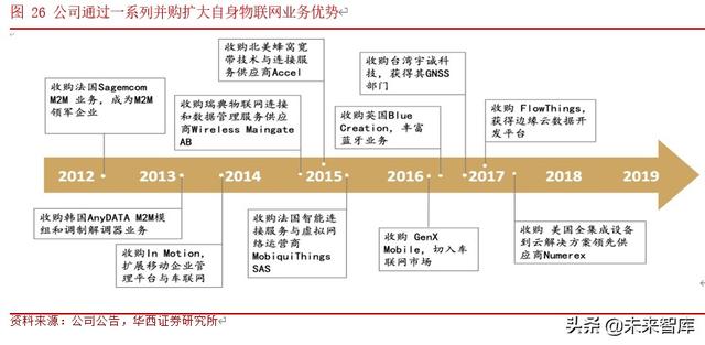 物联网行业研究与投资机会分析：模组行业加速爆发