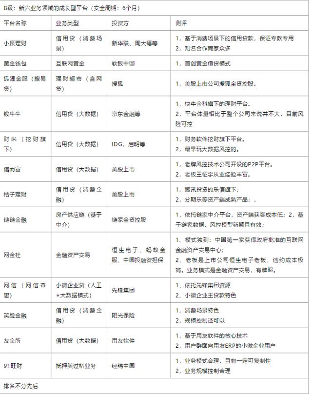 最靠谱P2P网贷平台评级发布最新版，至今为止未踩一雷