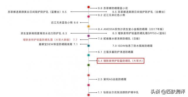 测评图文版 |新旧版理肤泉大哥大防晒对比，是真升级还是假概念？