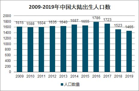 中国21年新出生人口_2020年中国人口出生图(3)