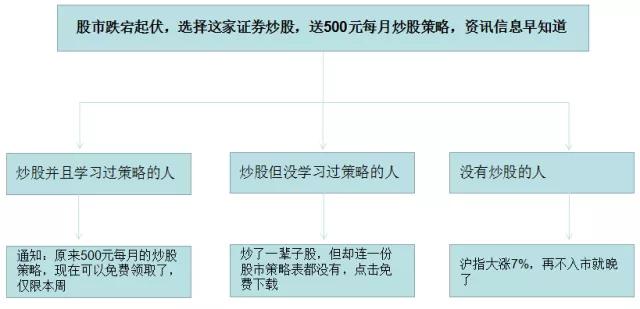 信息流广告文案优化技巧