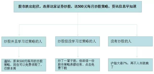 信息流广告文案技巧不会怎么办，下面这几个小技巧告诉你