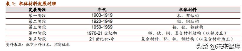 军用碳纤维行业报告：机型迭代提升渗透率，航空航天市场广阔