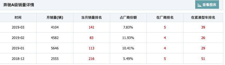 图片[2]_最便宜奔驰车，轴距长达2780，内饰赛过C级，为何买的人不多_5a汽车网