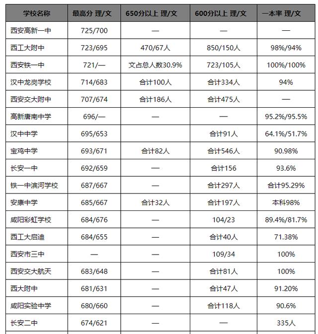 2020年陕西高考省内各大名校成绩汇总