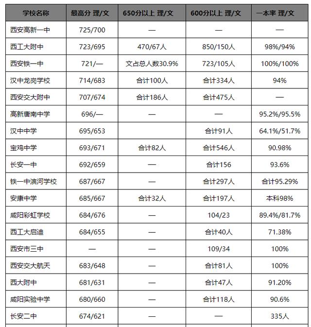 2020年陕西高考省内各大名校成绩汇总