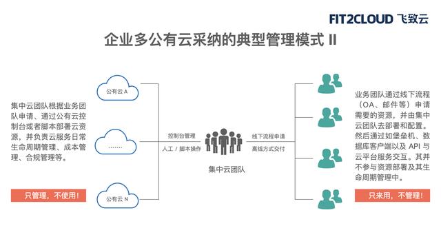 干货分享丨企业如何一致管理多公有云？CCoE如何正确落地？