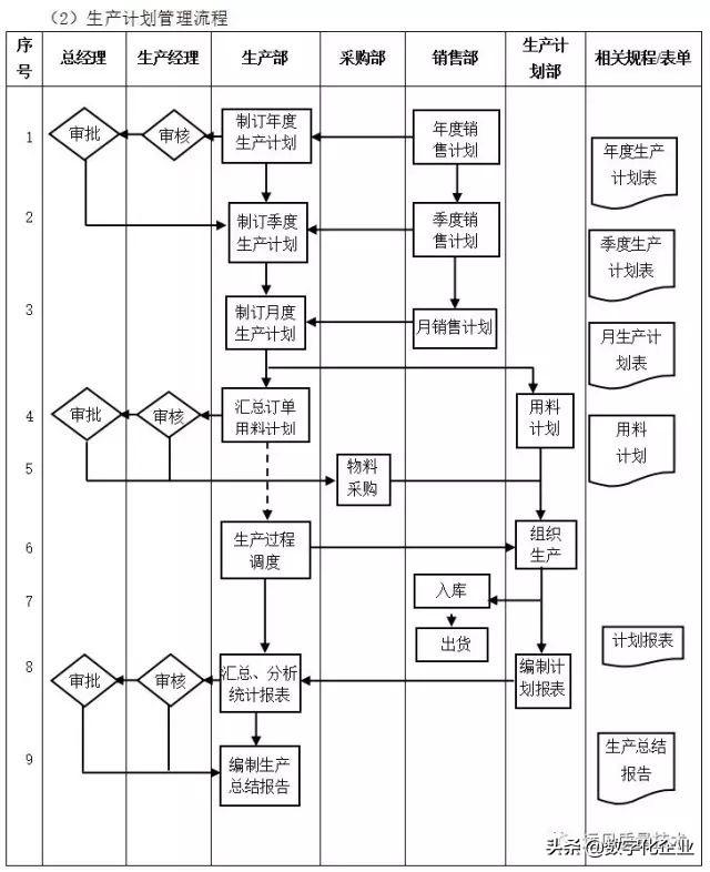 企业10大管理流程图，ERP从业者必备