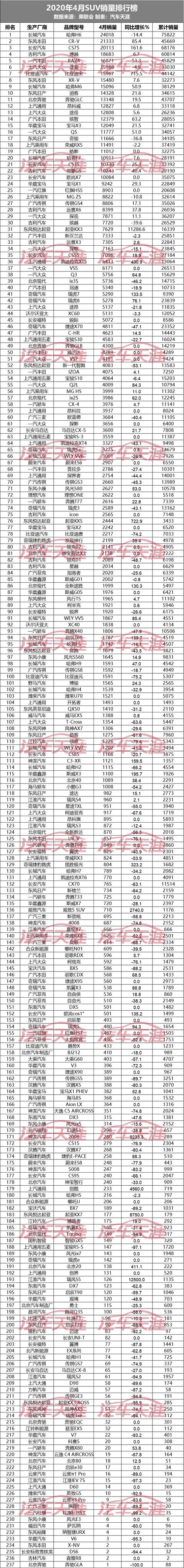 2020年4月汽车销量排名完整版：444款车型，看看你