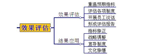 要做好企业文化宣导工作，我们须完善三个方面的工作